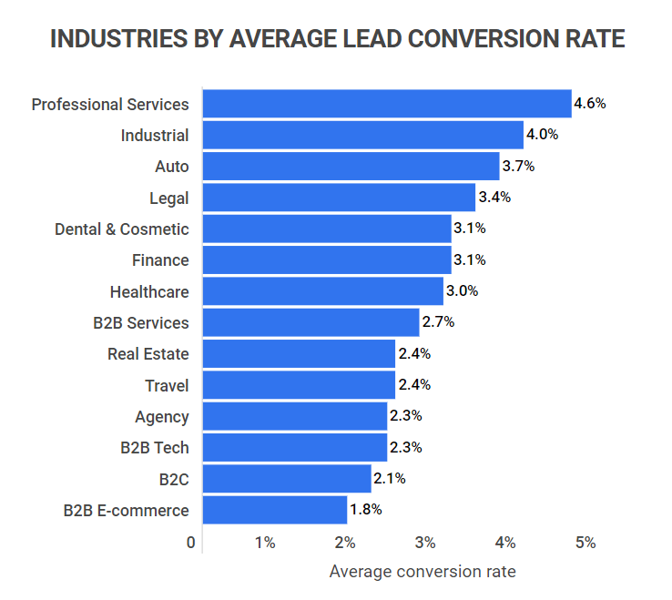 average lead conversion rates